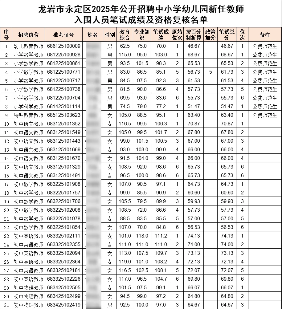这是永定今年招聘的教师成绩名单