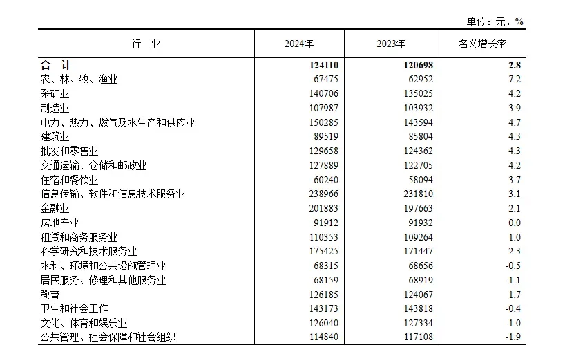 💰2024年平均工资出炉！5个搞钱真相🔥