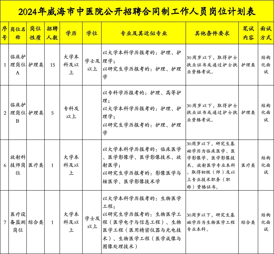 年末入职威海中医院！专科有岗位！