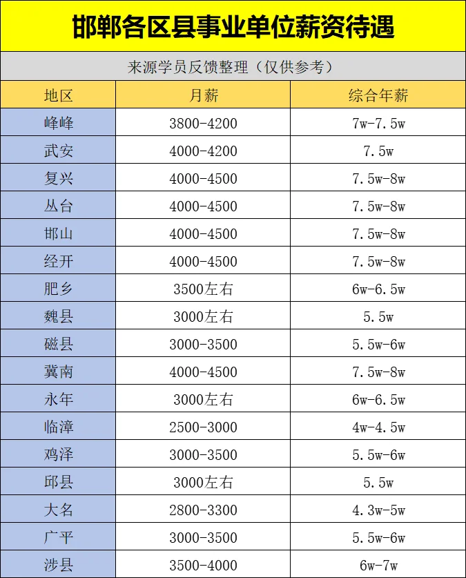 各县事业单位薪资待遇