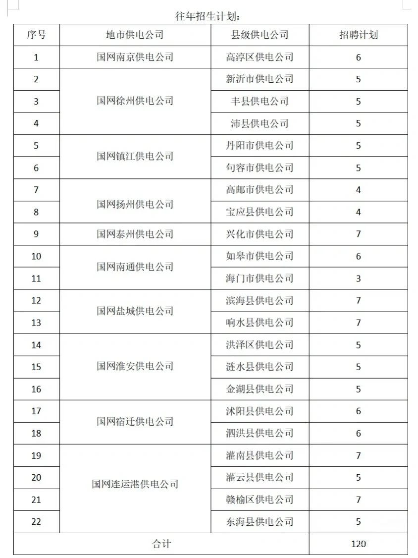 江苏电网 县招 最全讲解！