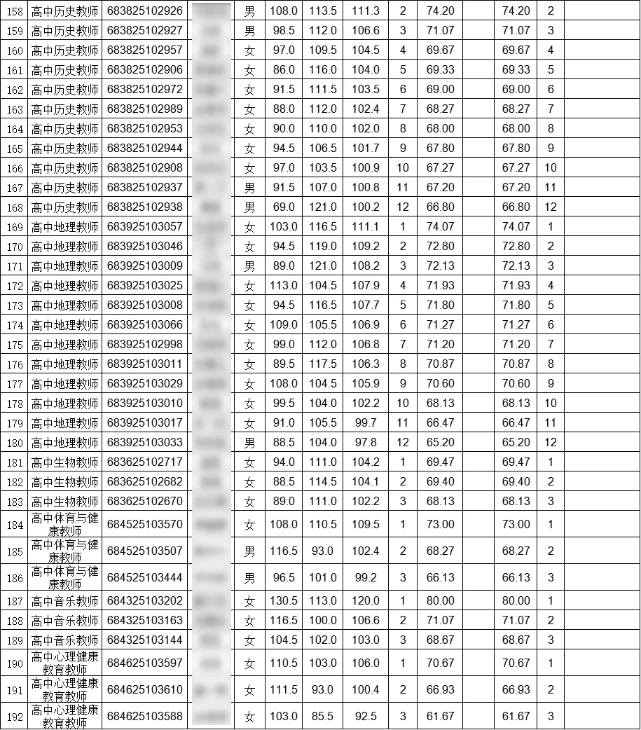 这是永定今年招聘的教师成绩名单