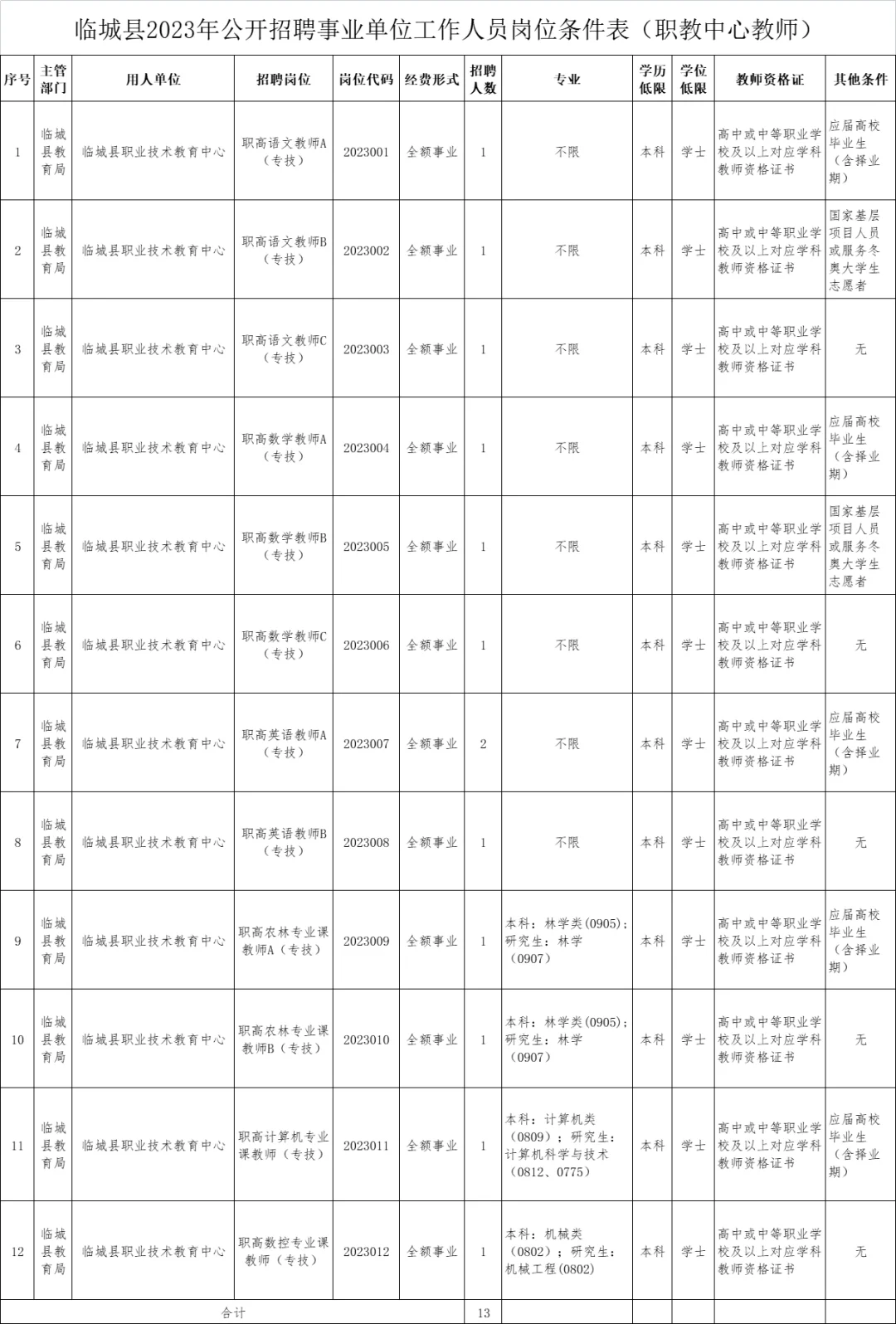 临城县2023年公开招聘事业单位工作人员公告