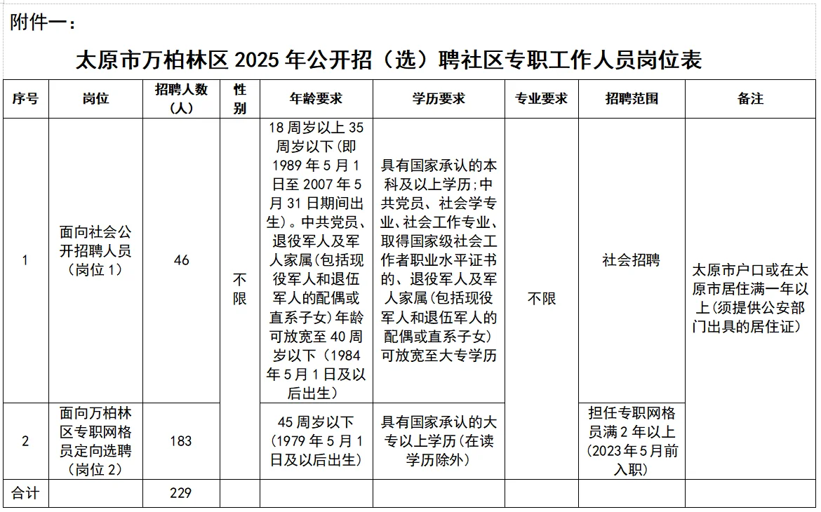 292人！太原万柏林➕杏花岭社工招/选聘