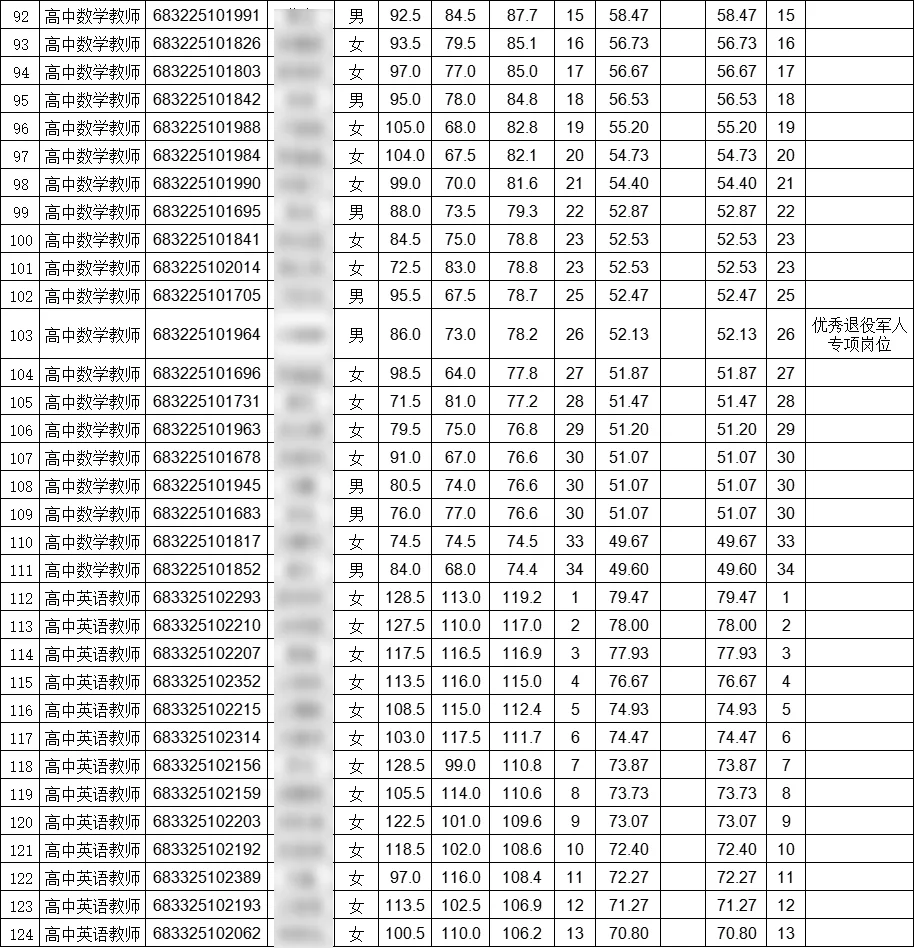 这是永定今年招聘的教师成绩名单