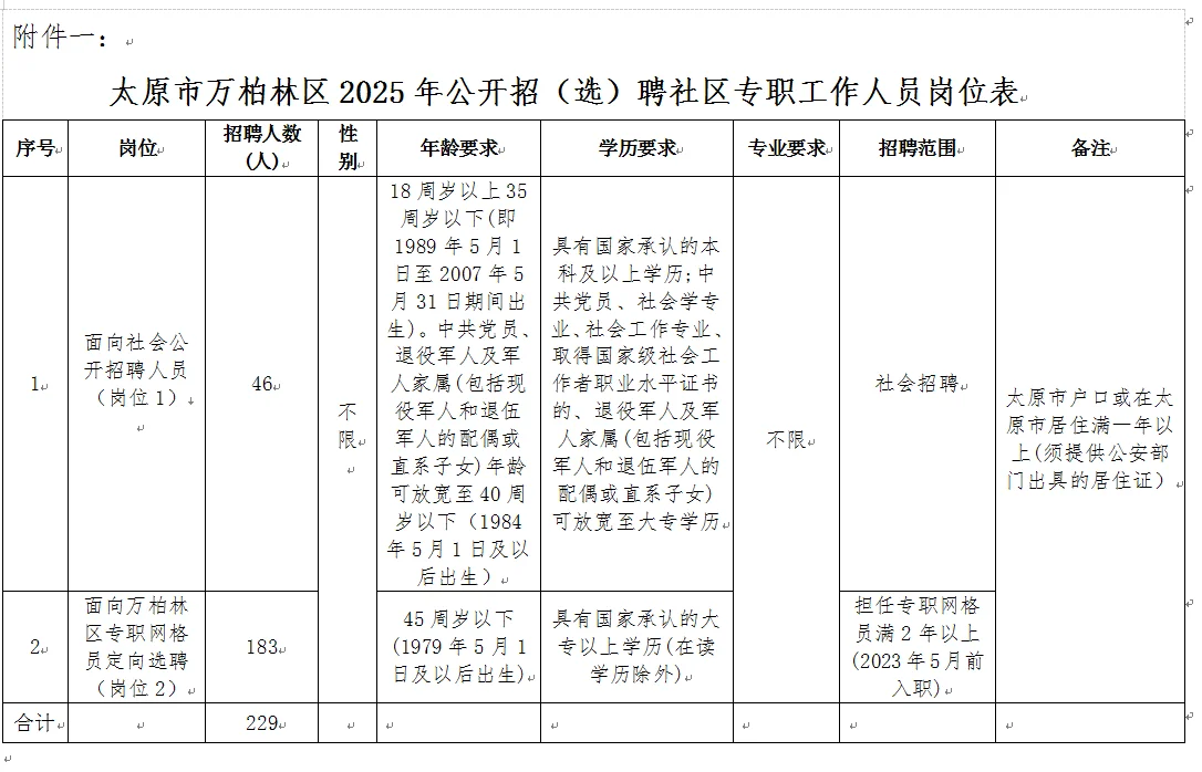 太原市万柏林区公开招（选）聘社区人员公告