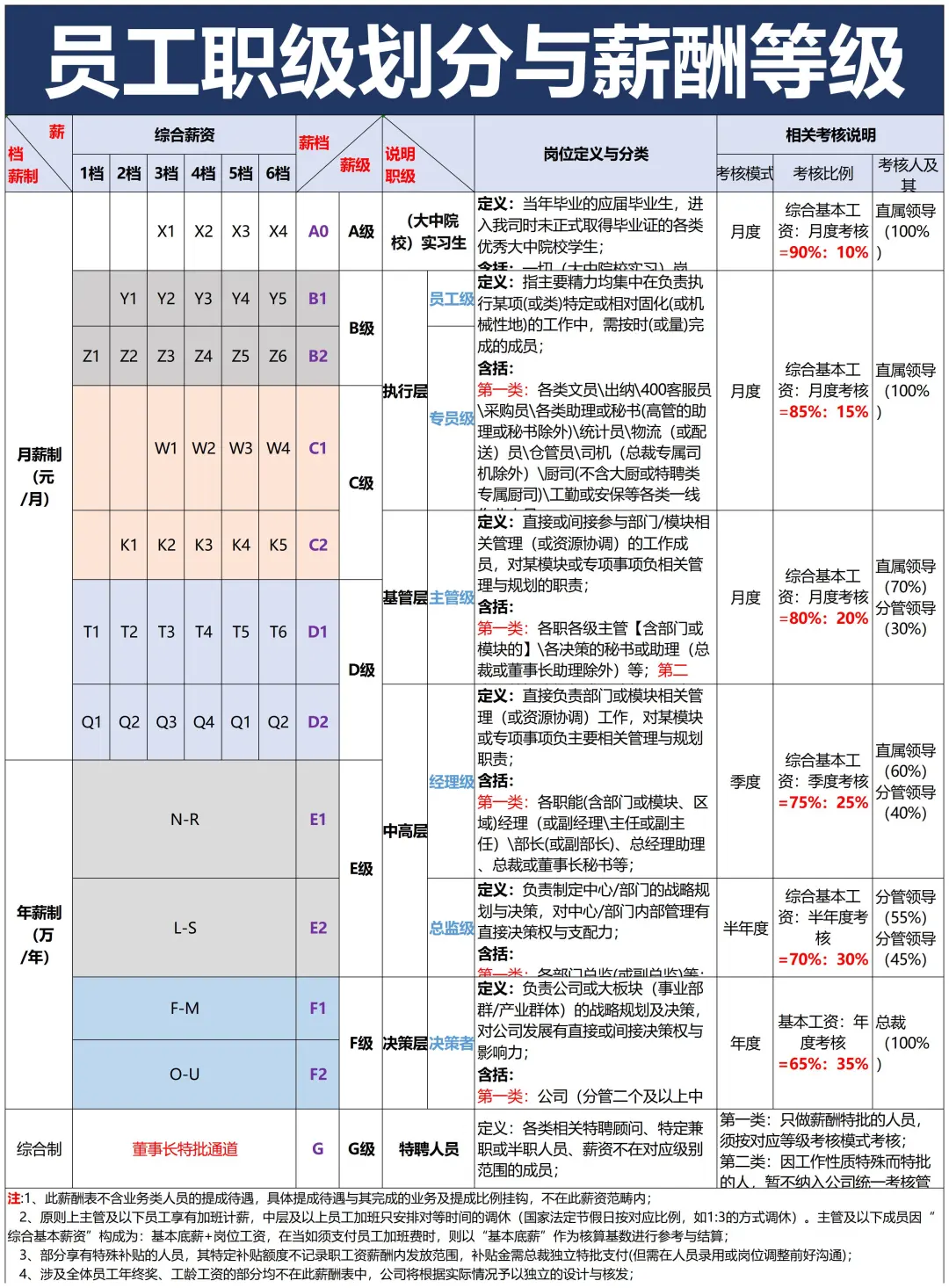 岗位序列、职等职级对照设计👻终于理清楚