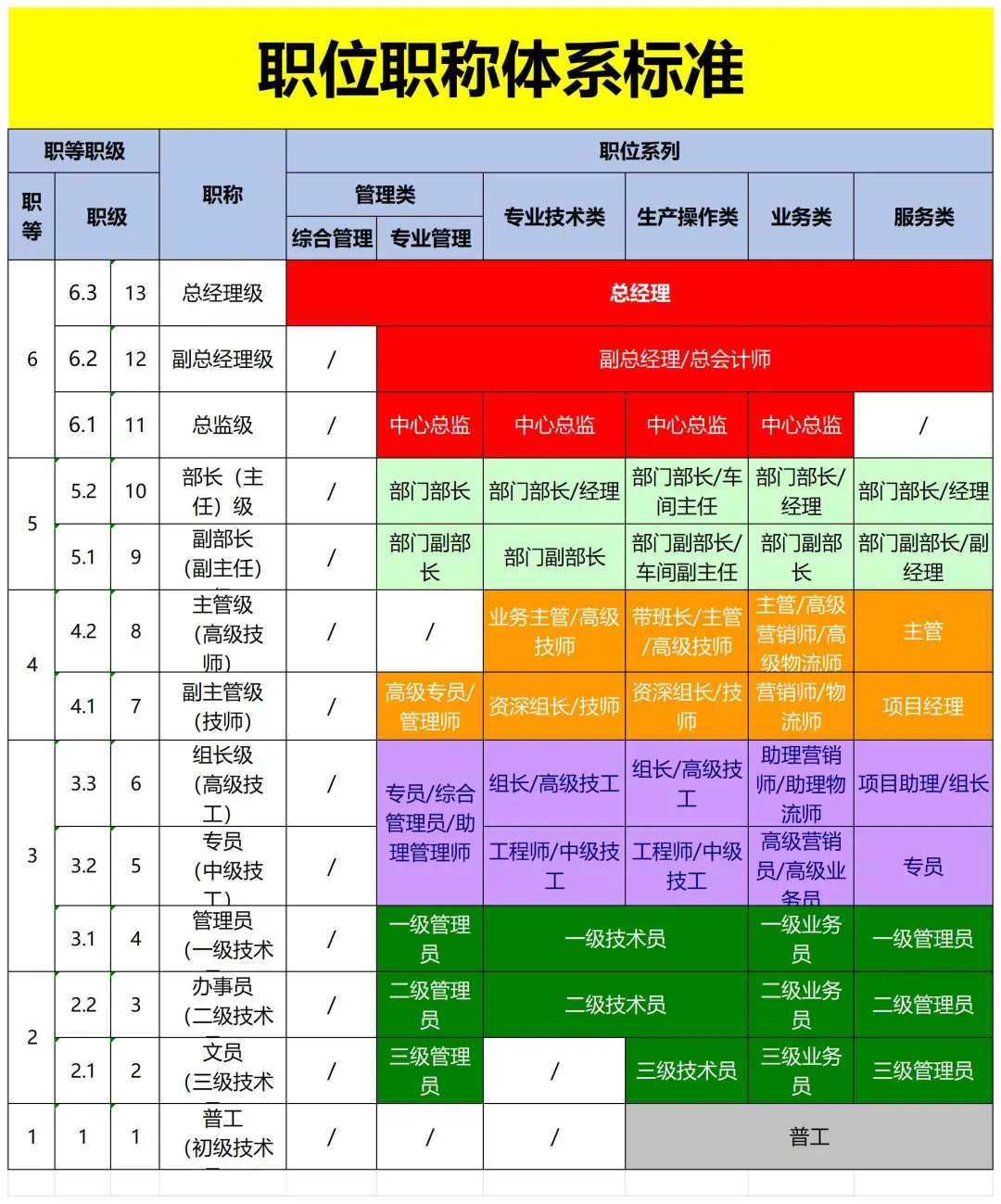 岗位序列、职等职级对照设计👻终于理清楚