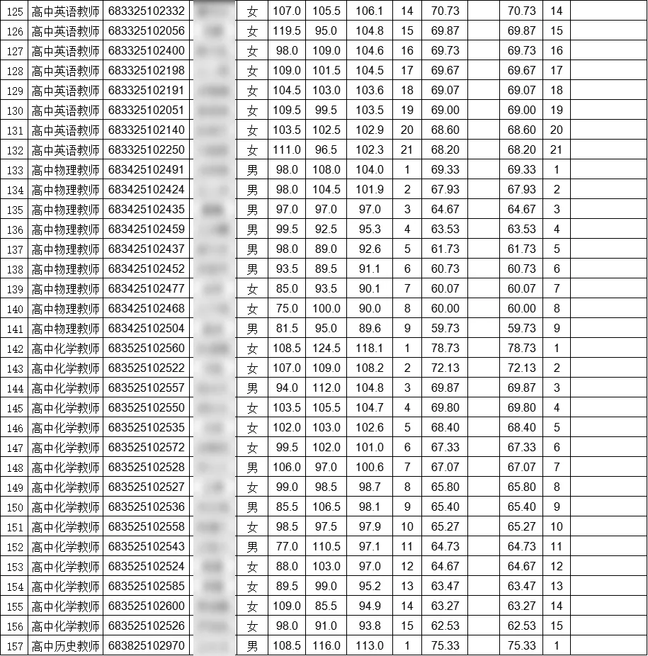 这是永定今年招聘的教师成绩名单