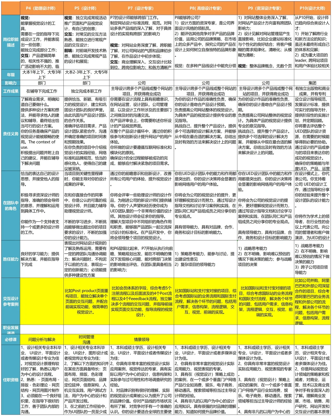 岗位序列、职等职级对照设计👻终于理清楚