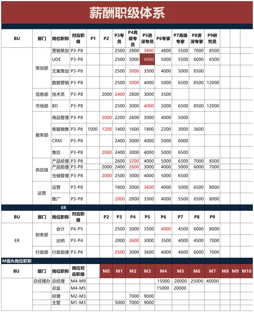 岗位序列、职等职级对照设计👻终于理清楚