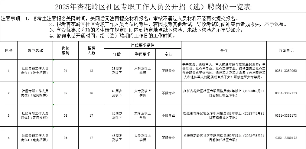 2025太原杏花岭区社区(选)聘公告(63人)