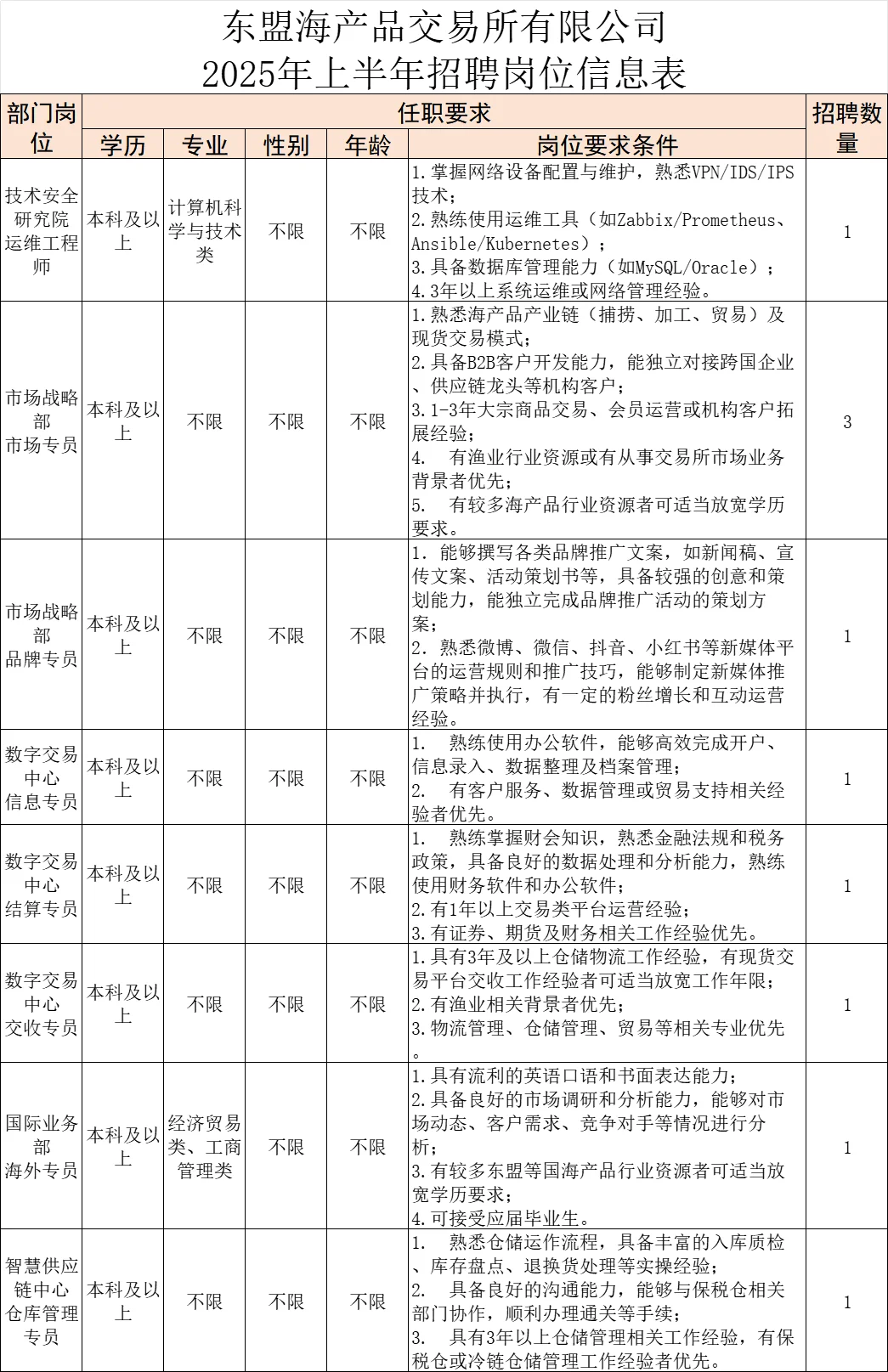 福州市国企，东盟海产品交易所，招聘20人