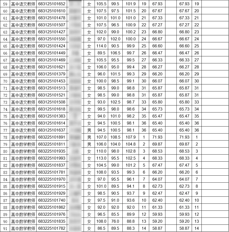 这是永定今年招聘的教师成绩名单