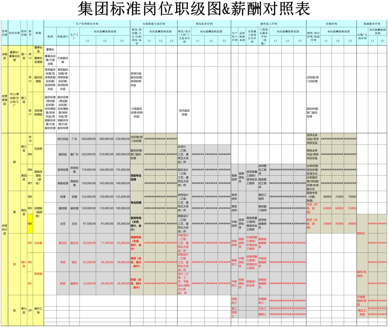 岗位序列、职等职级对照设计👻终于理清楚