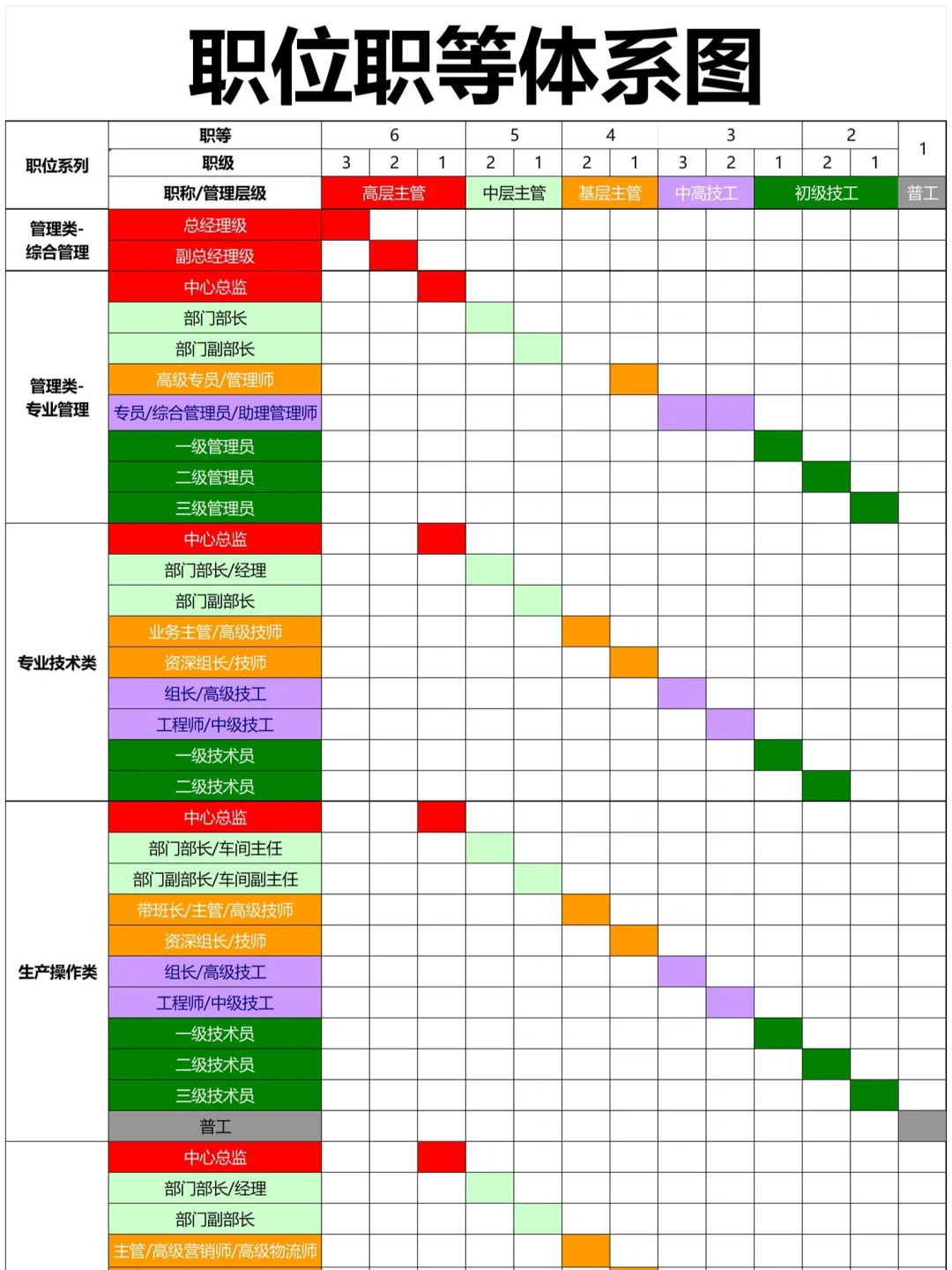 岗位序列、职等职级对照设计👻终于理清楚
