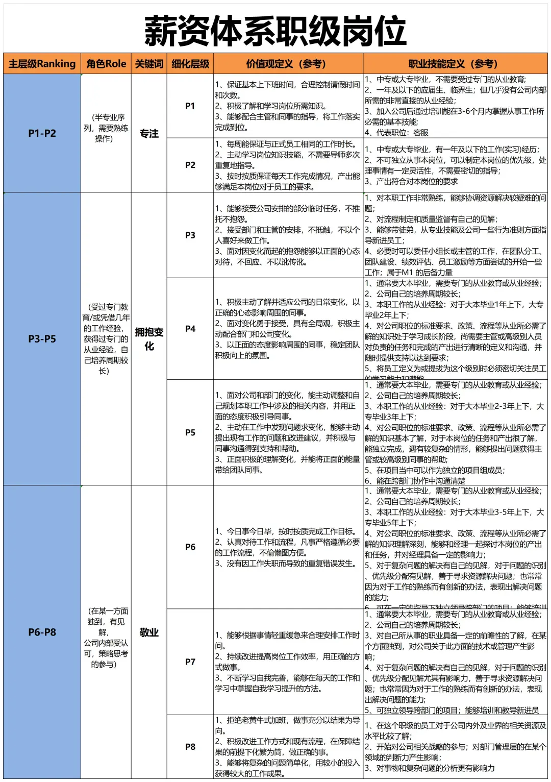 岗位序列、职等职级对照设计👻终于理清楚