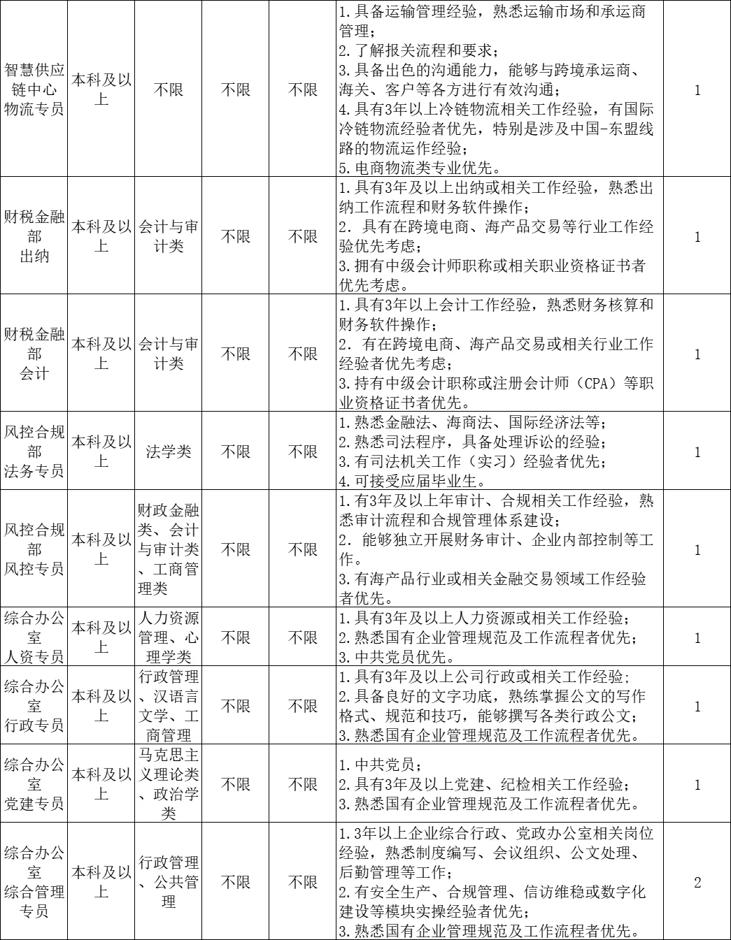 福州市国企，东盟海产品交易所，招聘20人