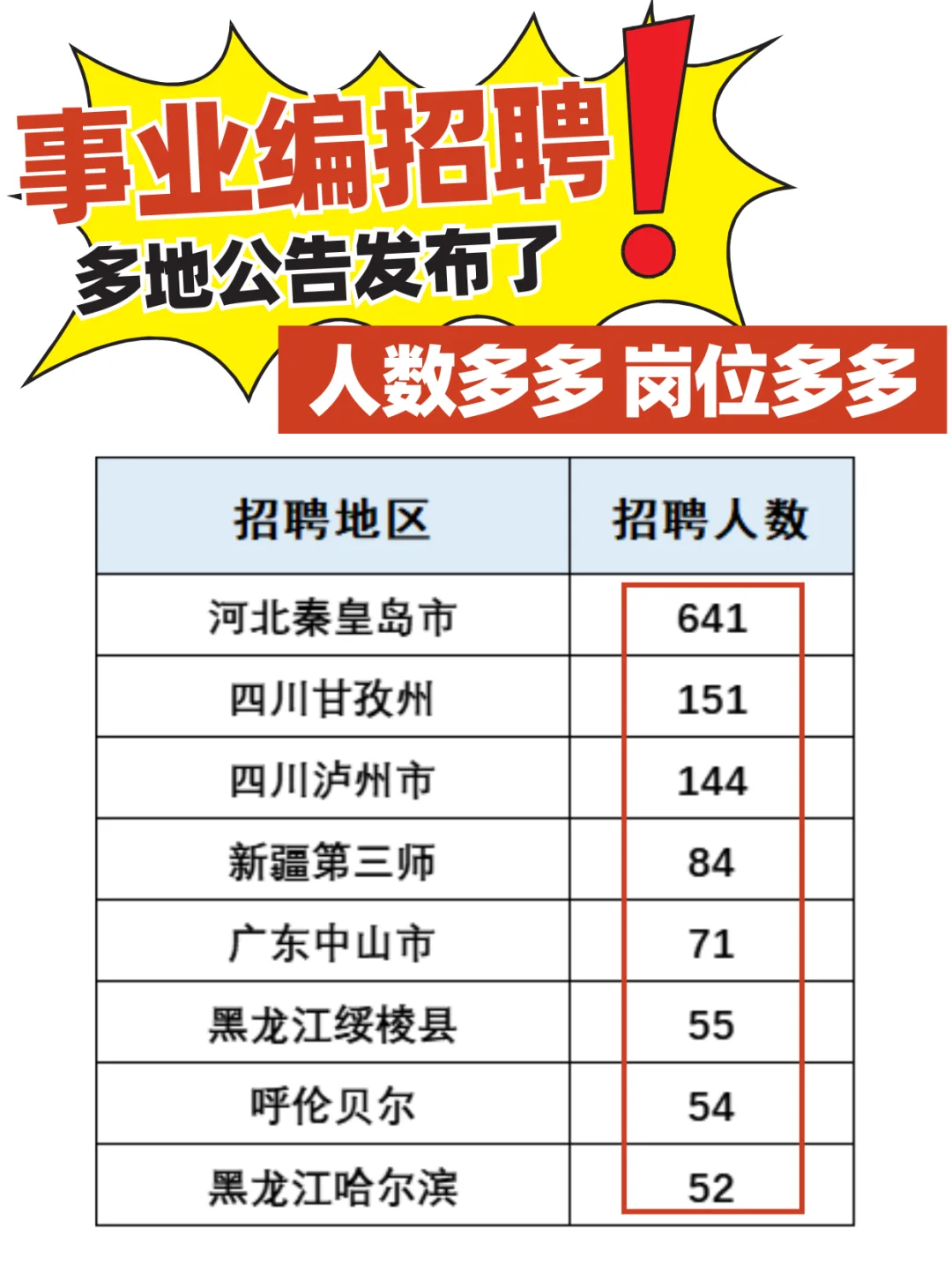 事业编招聘了🌸多地发布事业单位招聘公告