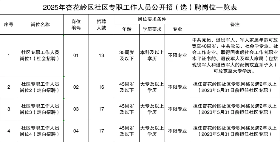 292人！太原万柏林➕杏花岭社工招/选聘