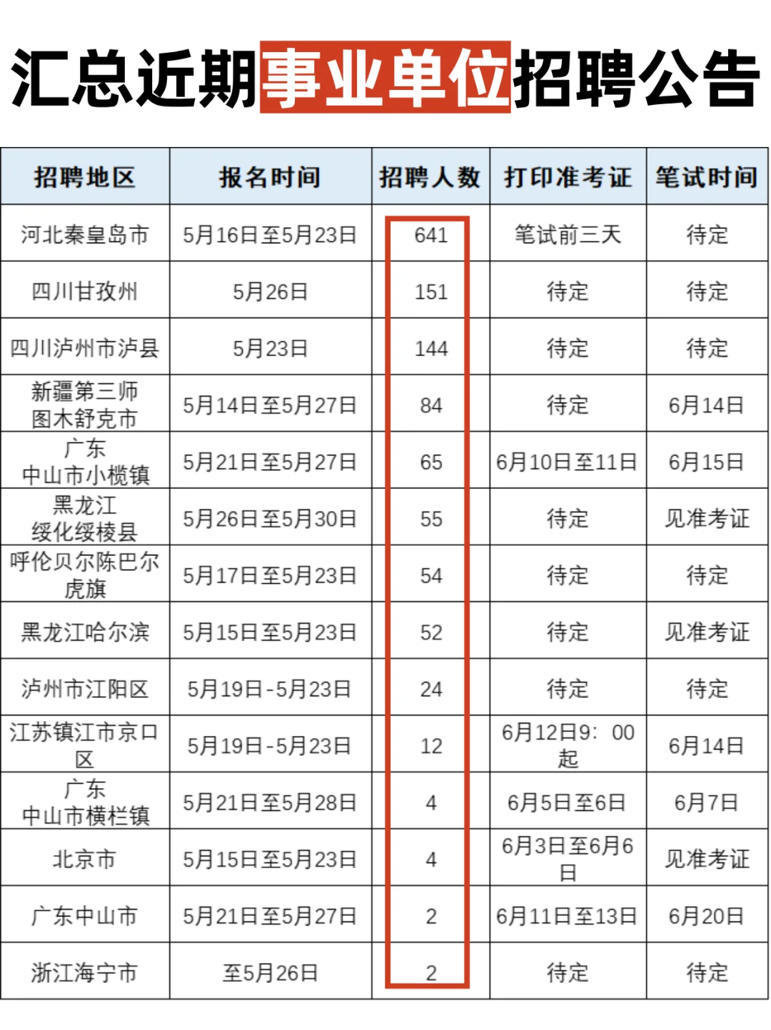 5.16发布🌸汇总近期事业单位招聘公告