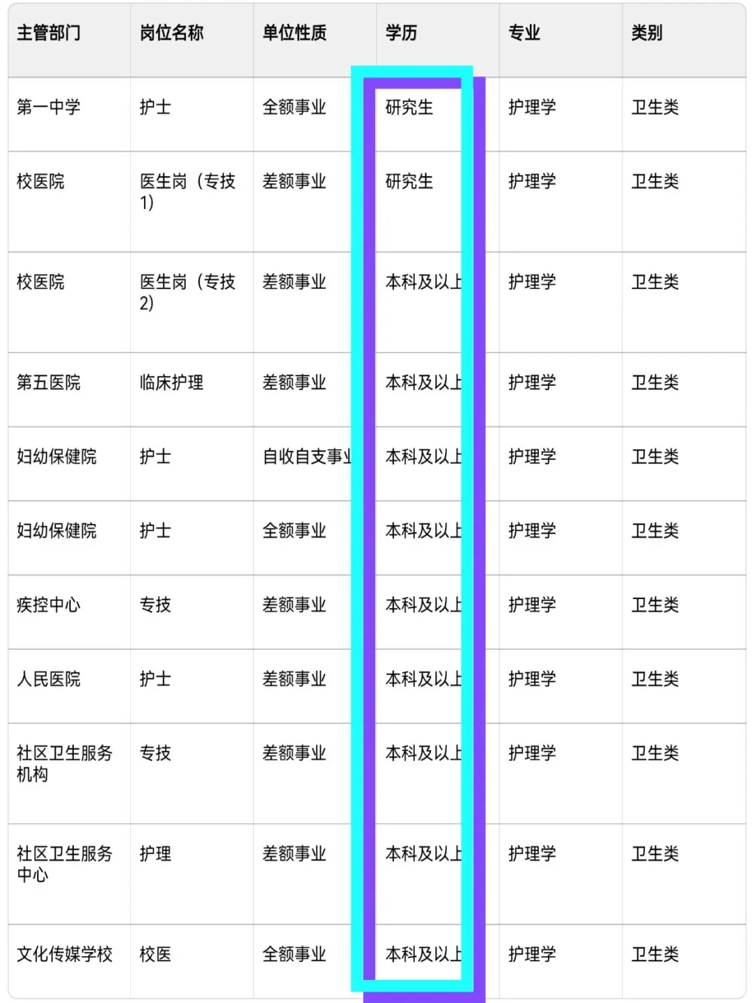 5月15日护理编制招聘岗位（监狱 血站 医院