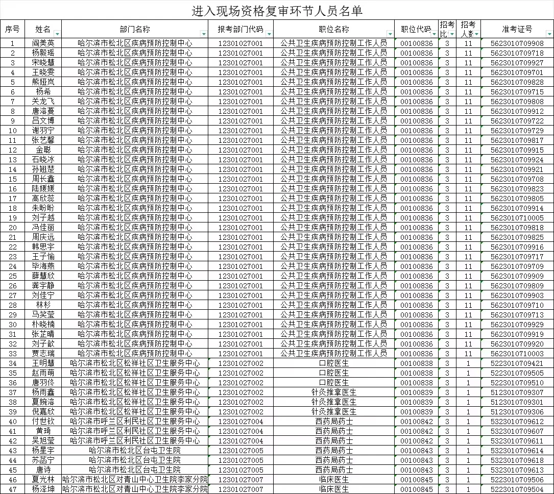 松北区卫生2025年上半年事业单位资格审查