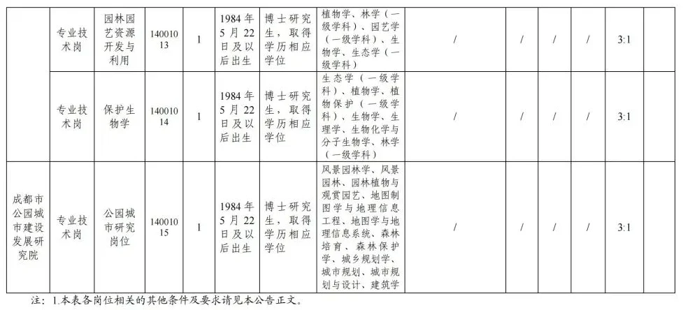成都市公园城市建设管理局所属事业单位招聘