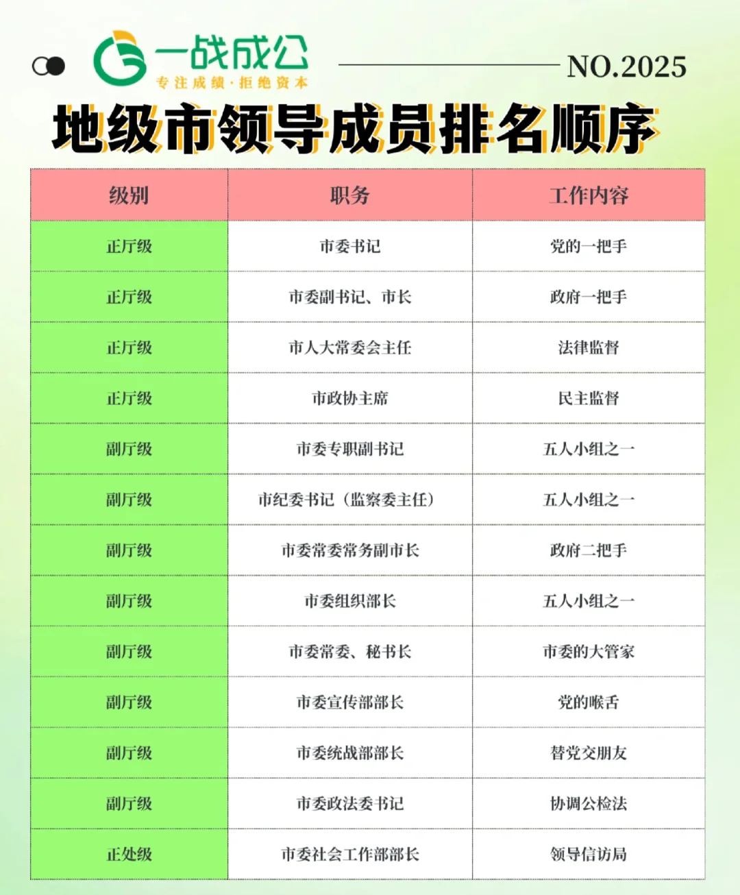 一起学习|快速看懂地区领导成员排名顺序