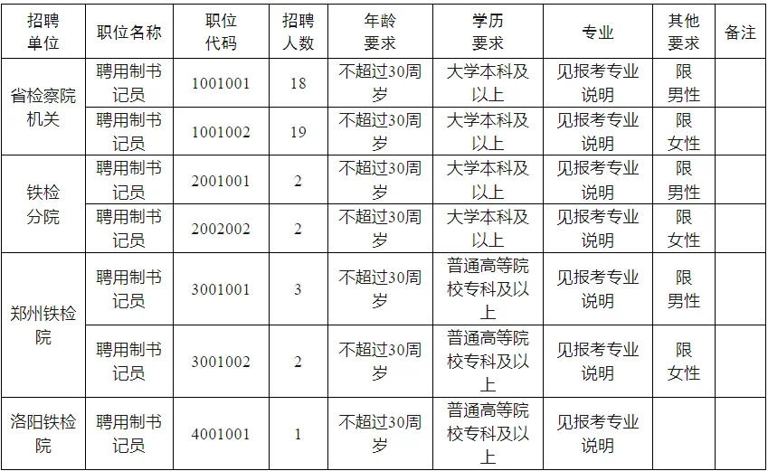 🔥47个铁饭碗！河南省检察院书记员招聘来啦