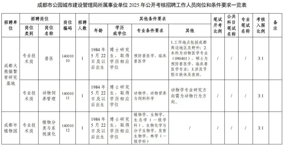 成都市公园城市建设管理局所属事业单位招聘