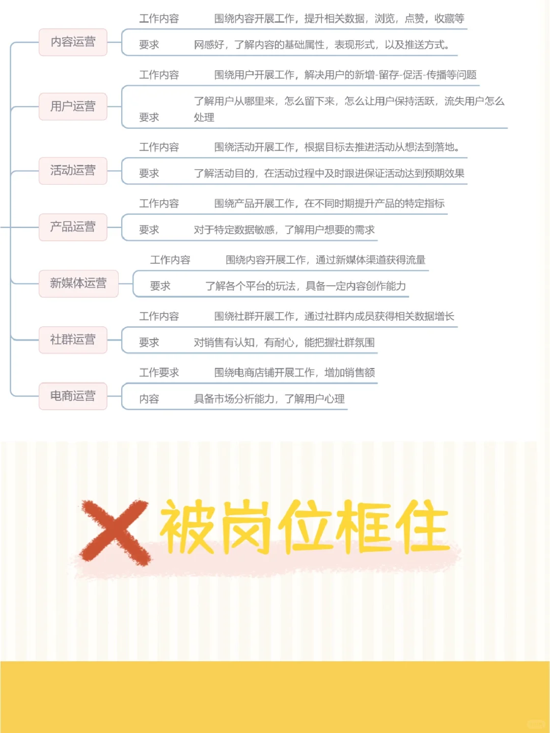 一图了解七大运营岗位
