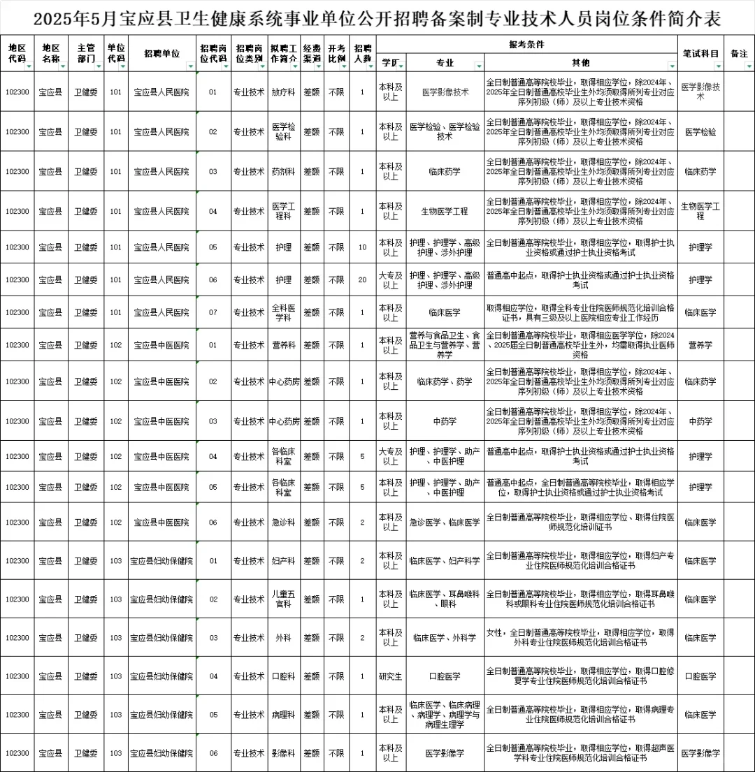 宝应县卫健委招聘这次是真的放水了！来就帮