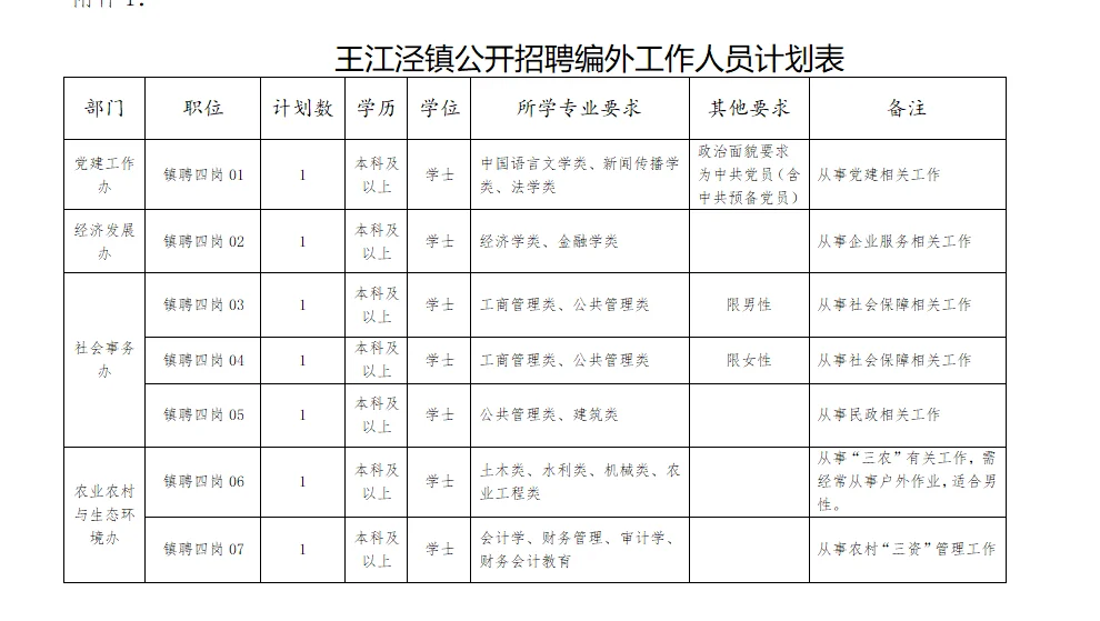 共13人待遇优！王江泾镇公开招编外工作人员