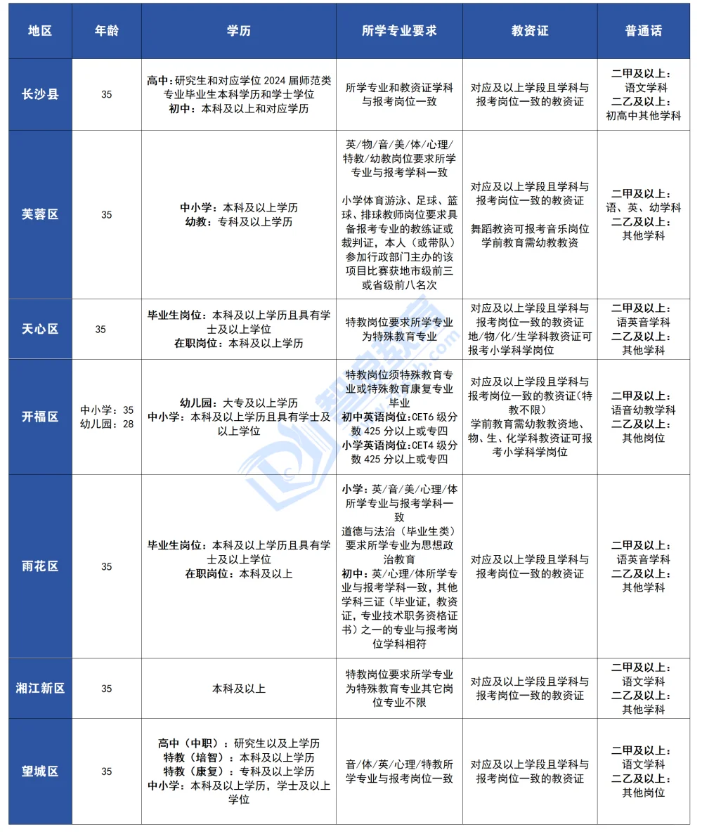 开福区招聘了114个小学岗位！