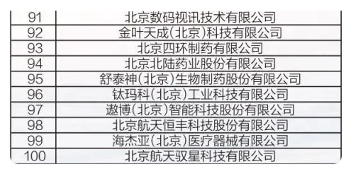 2024北京民营企业中小百强榜单
