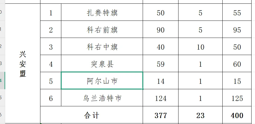 内蒙古社区民生各地区招募人员数量