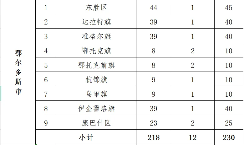 内蒙古社区民生各地区招募人员数量