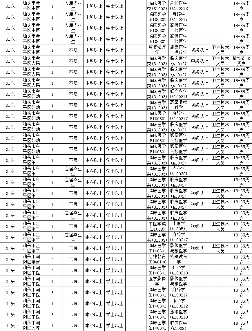 2025广东急招一万人之医疗岗