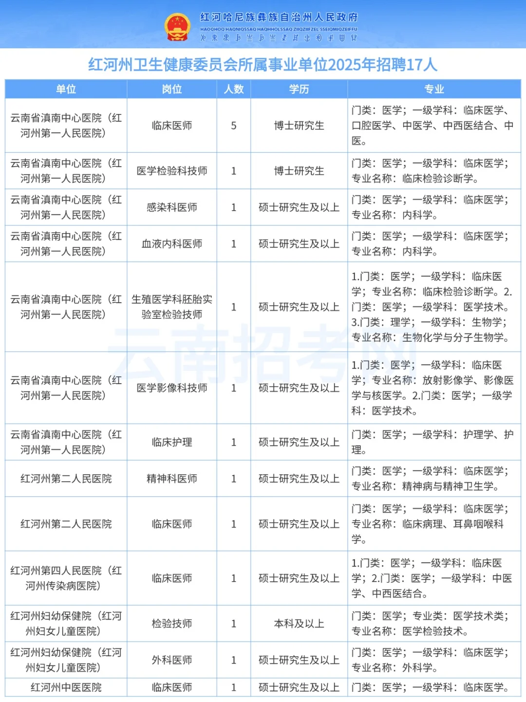 红河州卫生健康委2025年招聘17人！