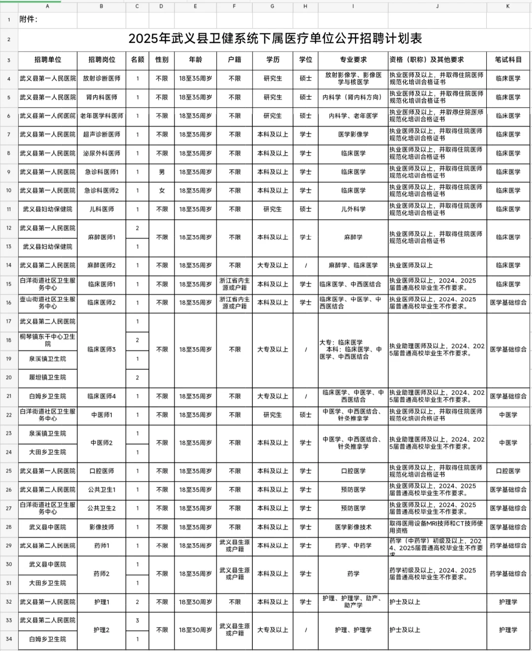 浙江金华武义县卫健委招聘，官方都放水了😭
