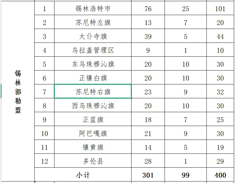 内蒙古社区民生各地区招募人员数量