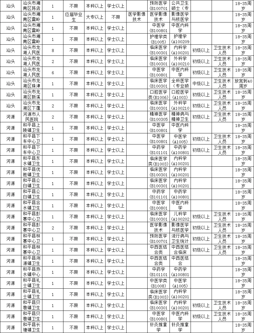 2025广东急招一万人之医疗岗