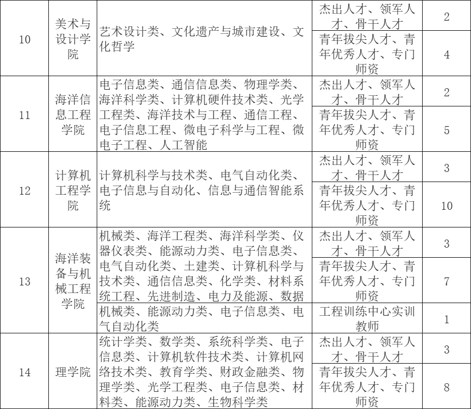 集美大学，2025年公开招聘168人！