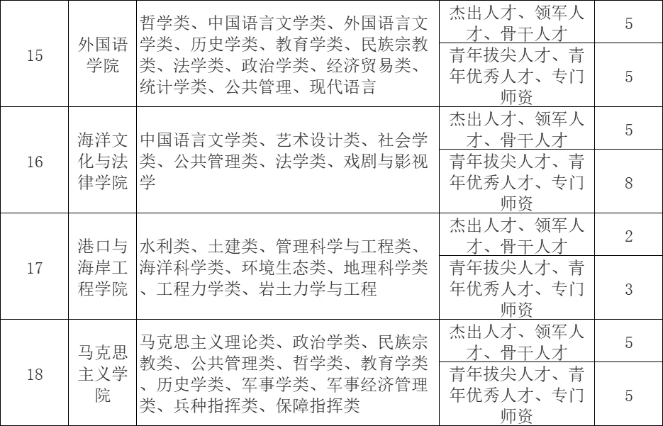 集美大学，2025年公开招聘168人！