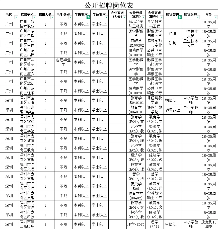2025广东急招一万人之医疗岗