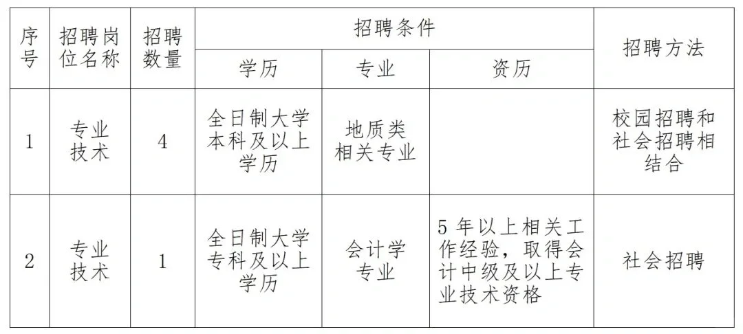 黑龙江省地球物理地球化学勘查院招聘