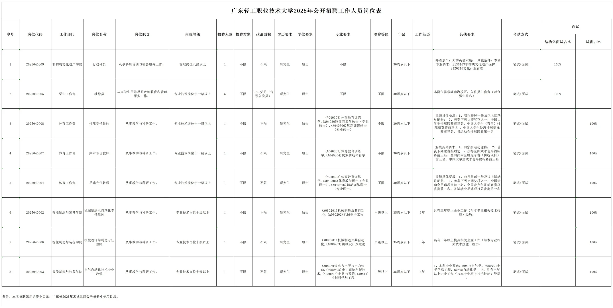 编制｜广东轻工业职业技术大学招12人