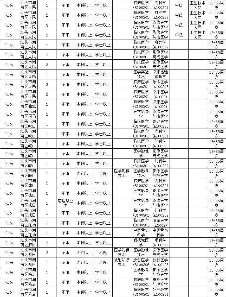 2025广东急招一万人之医疗岗