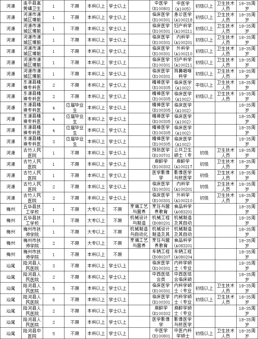 2025广东急招一万人之医疗岗